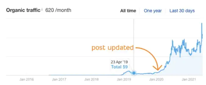 blog-posting-graph