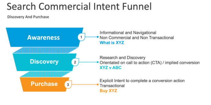 Search-Commercial-Intent-Funnel-buyers-journey