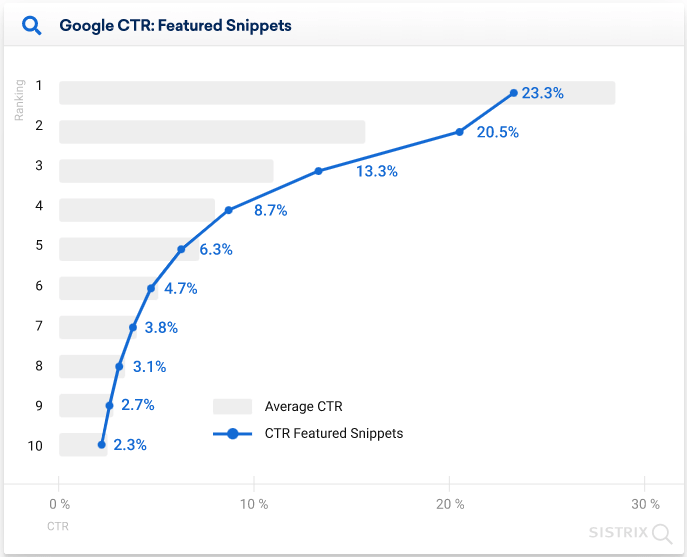 featured snippets stats