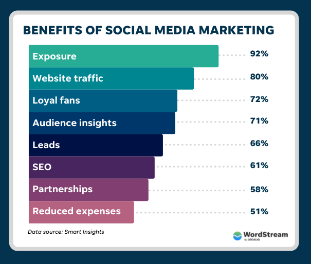 benefits-of-social-media-marketing