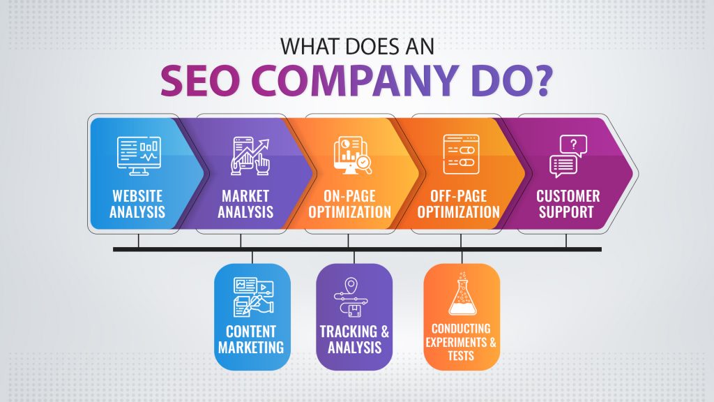What does an SEO company do