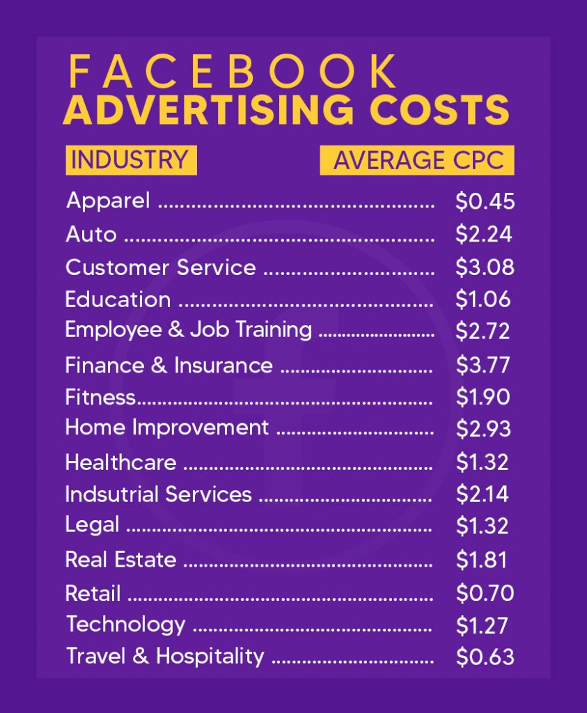 Industry Facebook Ad Cost