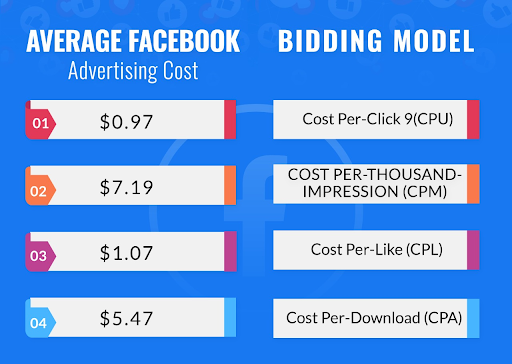 facebook bidding model