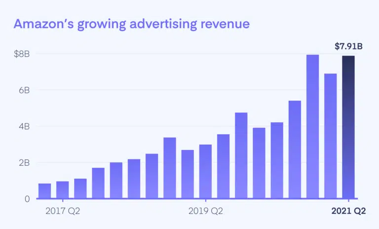 amazon growing advertising revenue