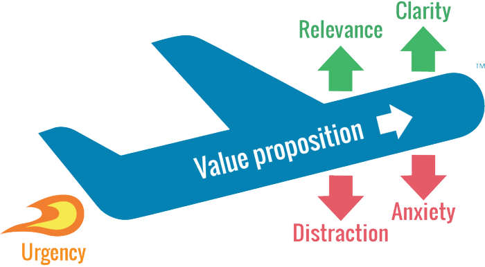 Value Proposition in CTA