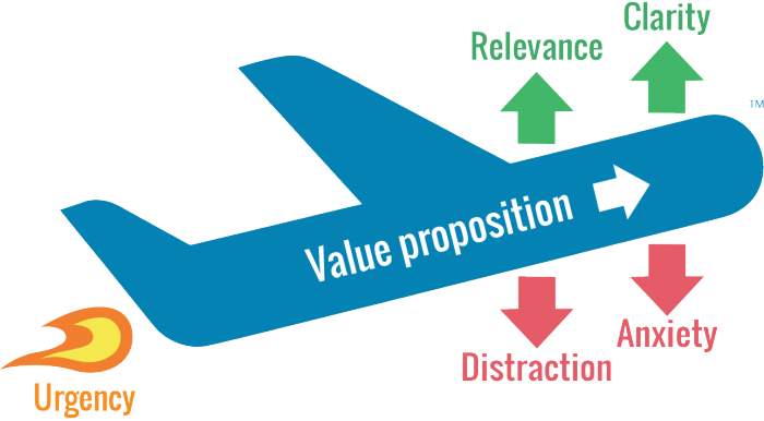 Value Proposition in CTA