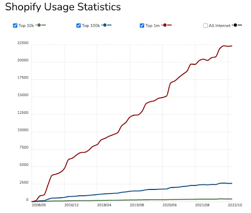 Shopify usage graph