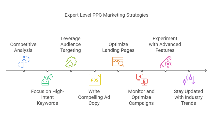 Expert-Level PPC Marketing Strategies for Competitive Niches