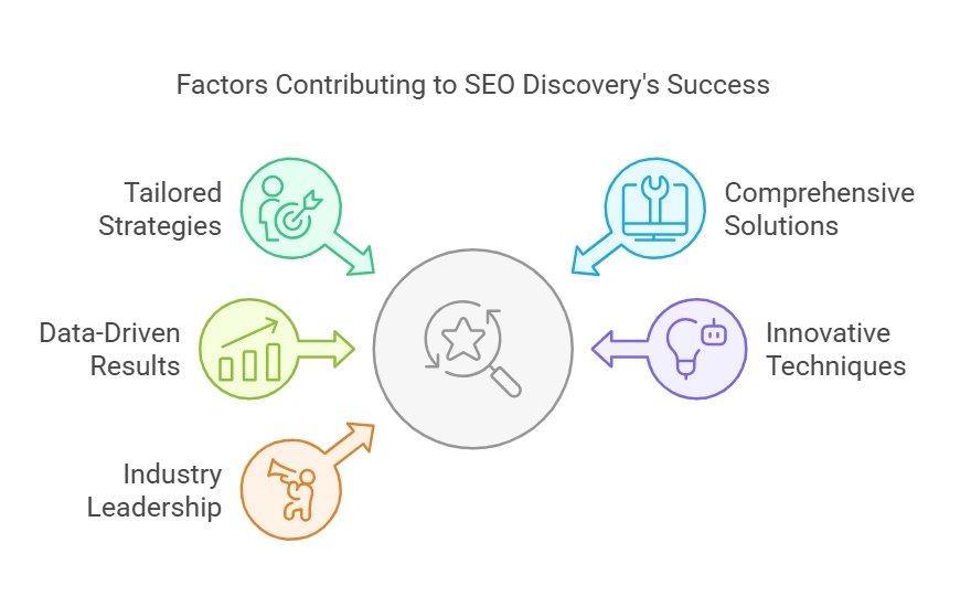 SEODiscovery digital marketing factors