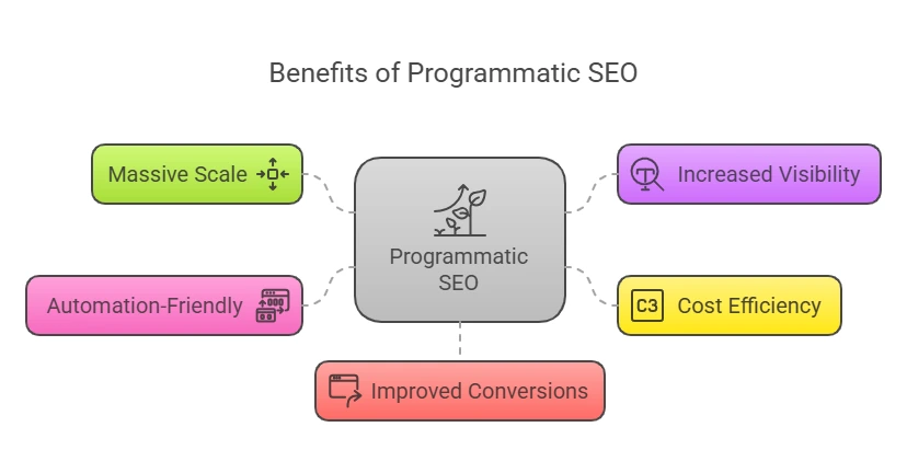 Benefits of Programmatic SEO - visual selection