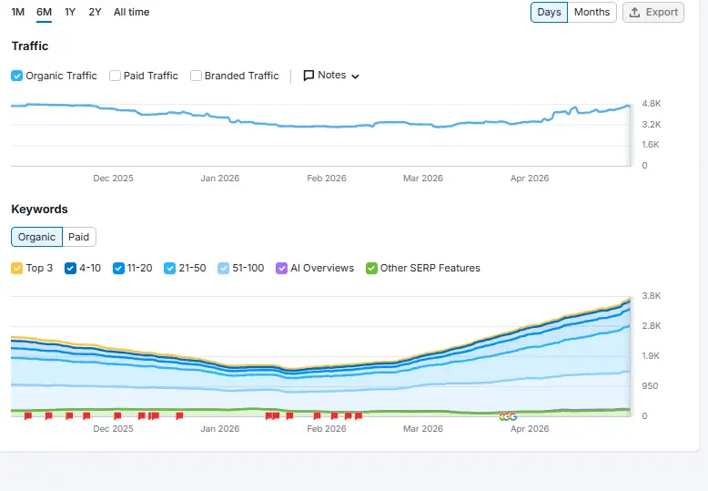 How We Recovered Rankings for a Client Facing a Traffic Drop