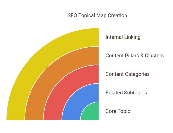 How to Create a Topical Map SEO | Boost Rankings & Authority