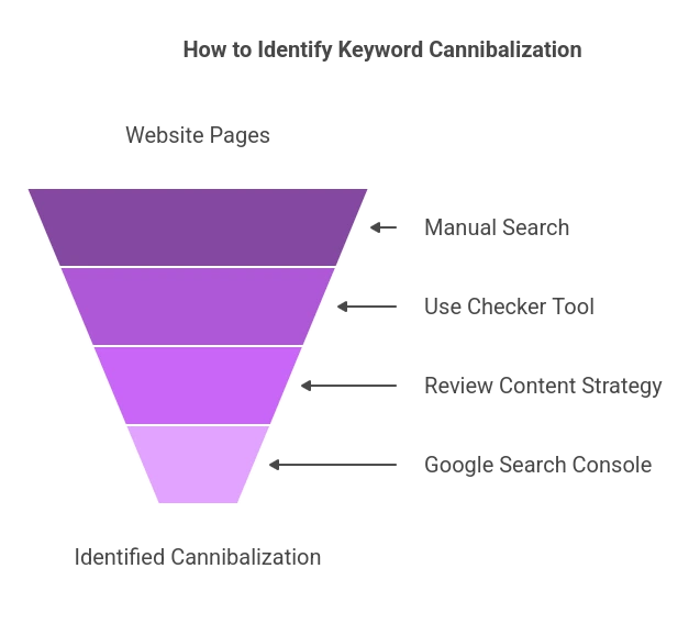 how-to-identify-keyword-cannibalization