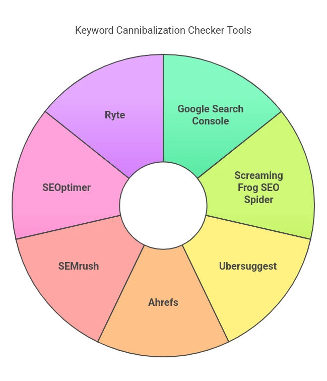 keyword-cannibalization-checker-tools