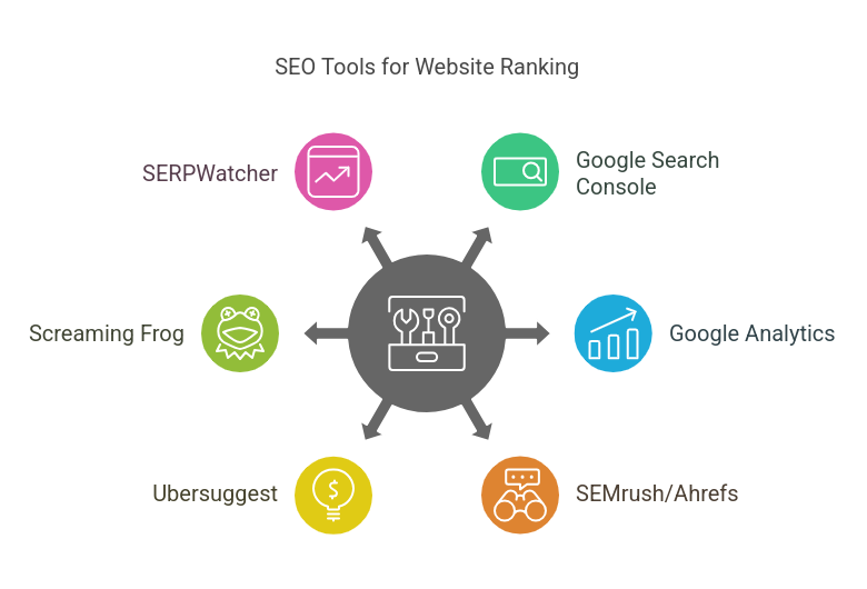 Essential SEO Tools to Improve Website Ranking
