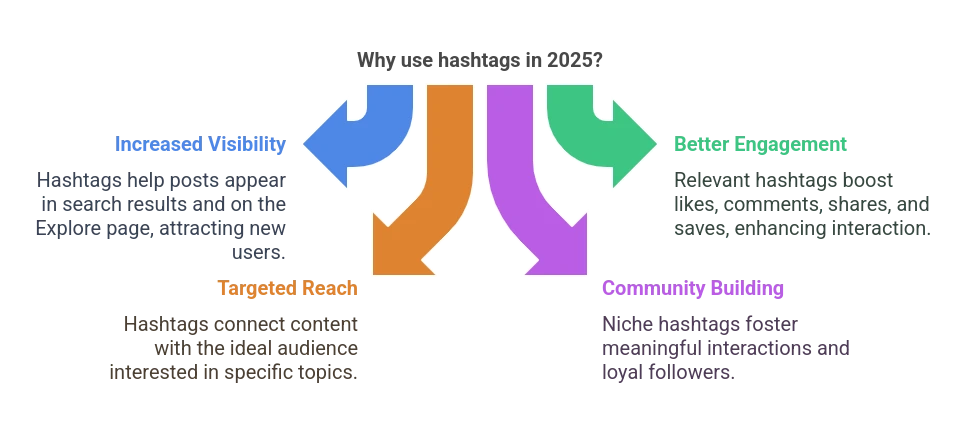 why-use-hashtags-in-2025
