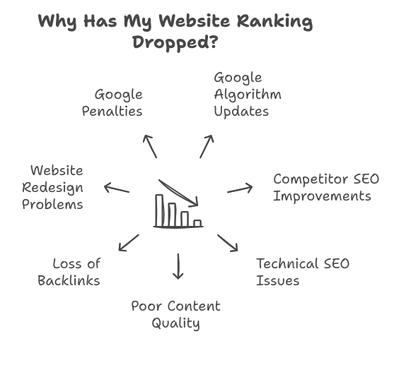 website ranking dropped