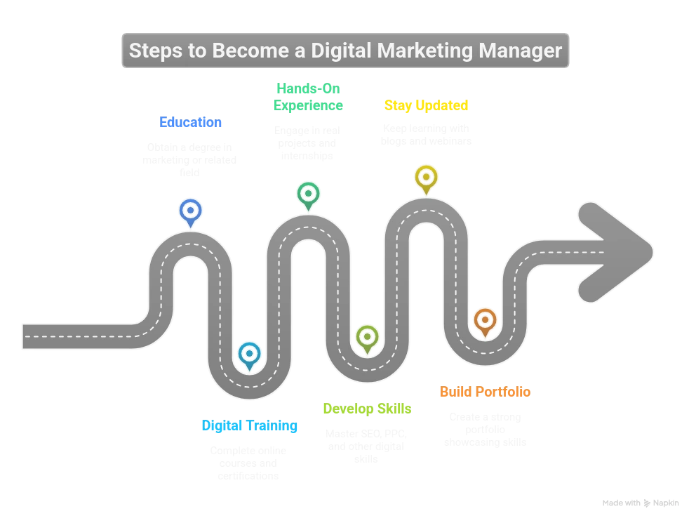 How to Become a Digital Marketing Manager-visual selection