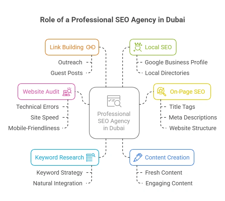 How Do Customer Reviews Affect Local Rankings in Dubai?