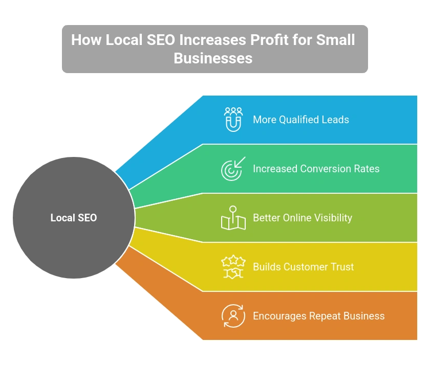 how-local-seo-increase-profit-for-small-businesses