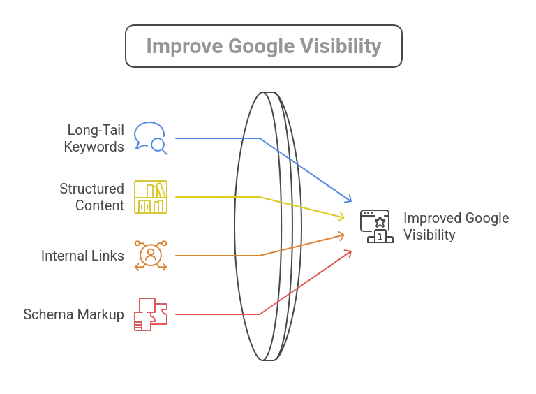 google search visibility