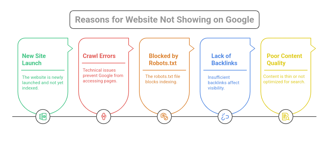 How to Make Your Website Appear on Google Search | SEO Guide