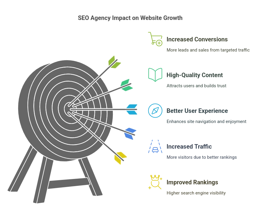 How to Choose the Right SEO Agency