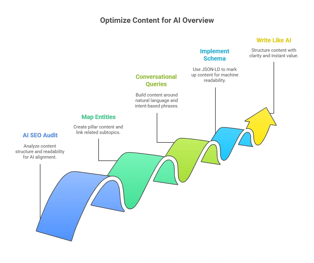 How to Optimize for Google AI Overview