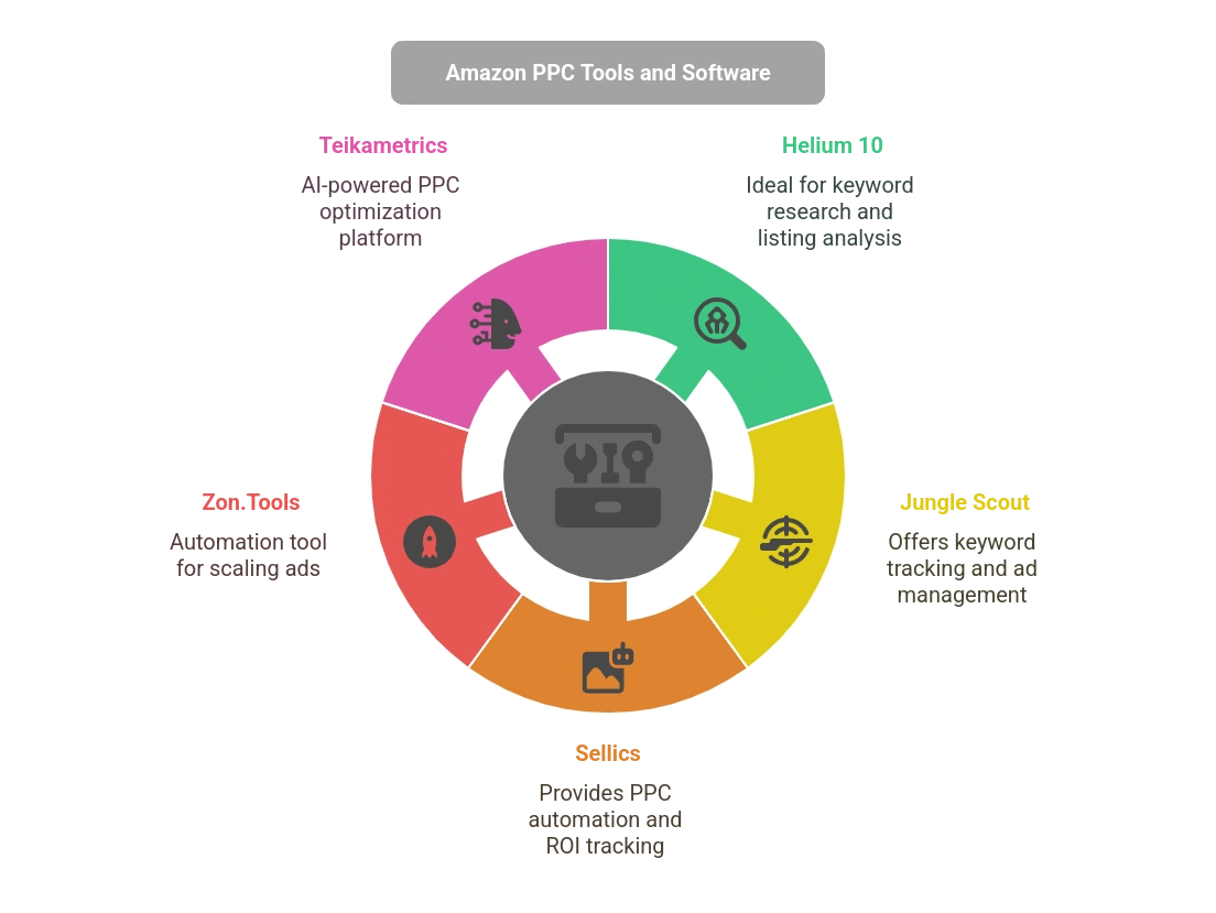 What is Amazon PPC? Strategy, Tools & Expert Management