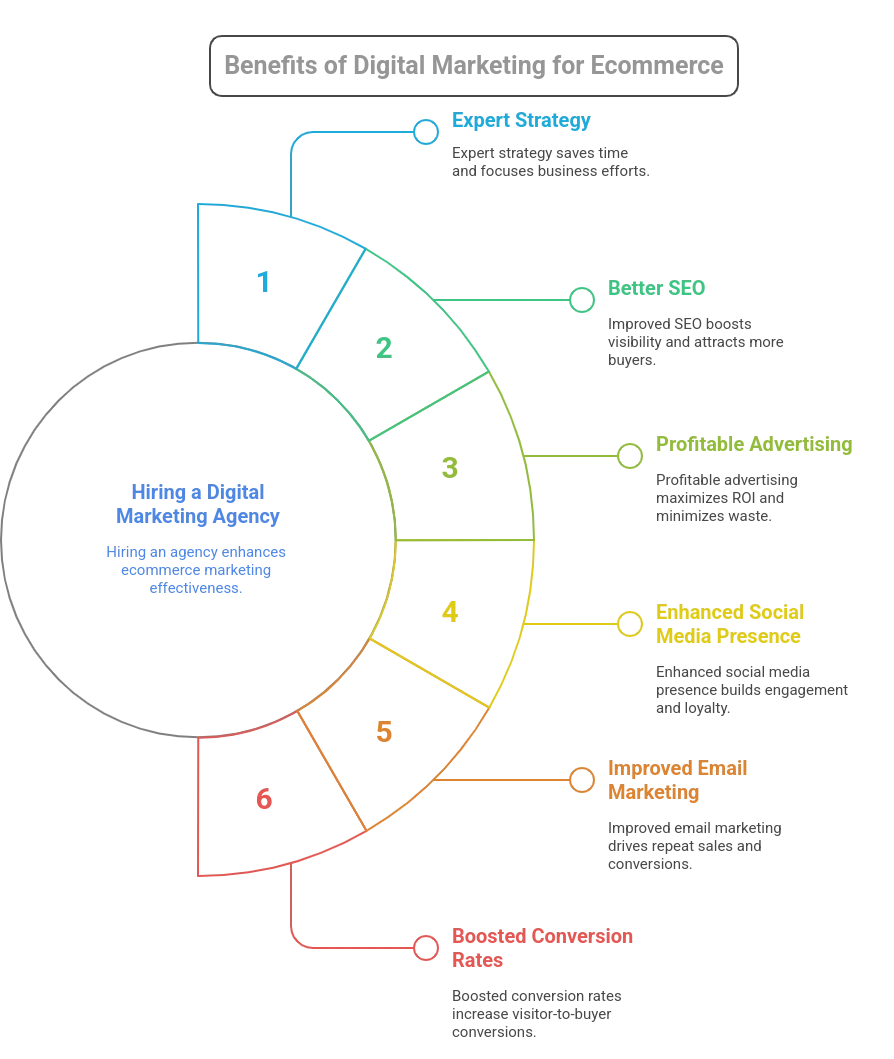 benefits-of-digital-marketing-for-ecommerce
