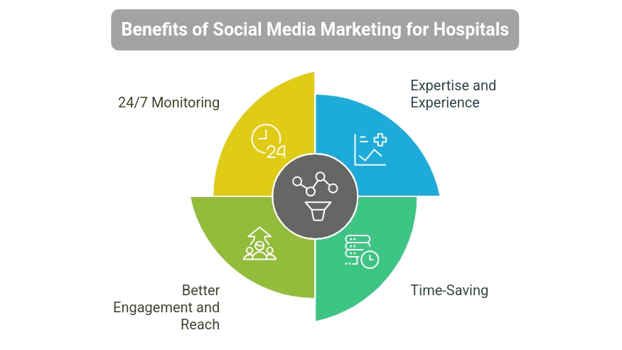 benefits of social media marketing for hospitals