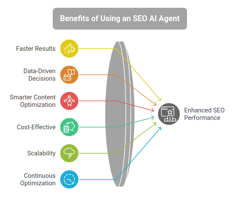 benefits-of-using-an-seo-ai-agenct