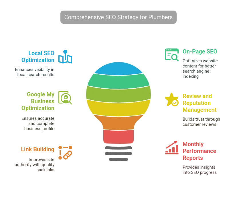 comprehesnive-seo-strategy-for-plumbers