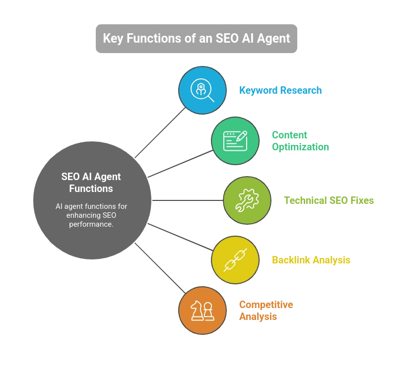 key-functions-of-an-seo-ai-agent