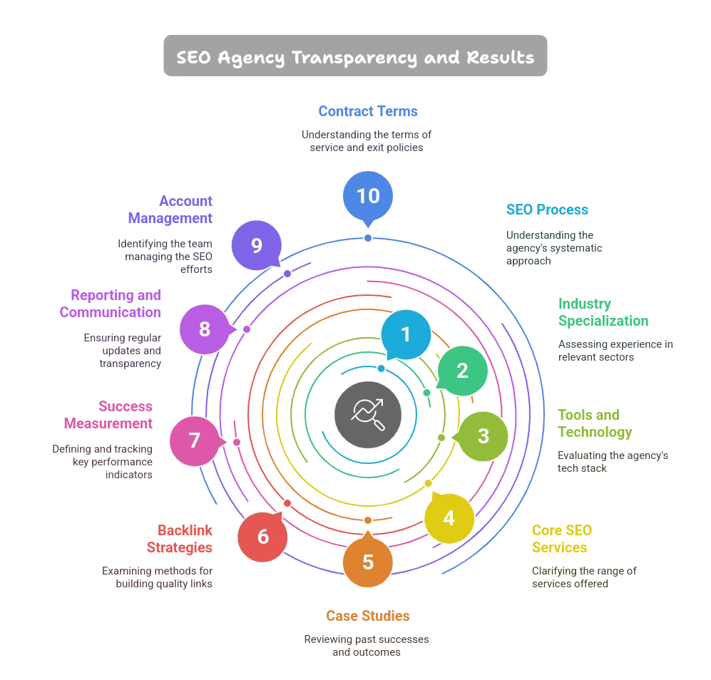 Questions to Ask an SEO Agency