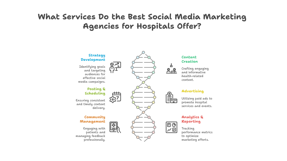 socia media marketing agencies services