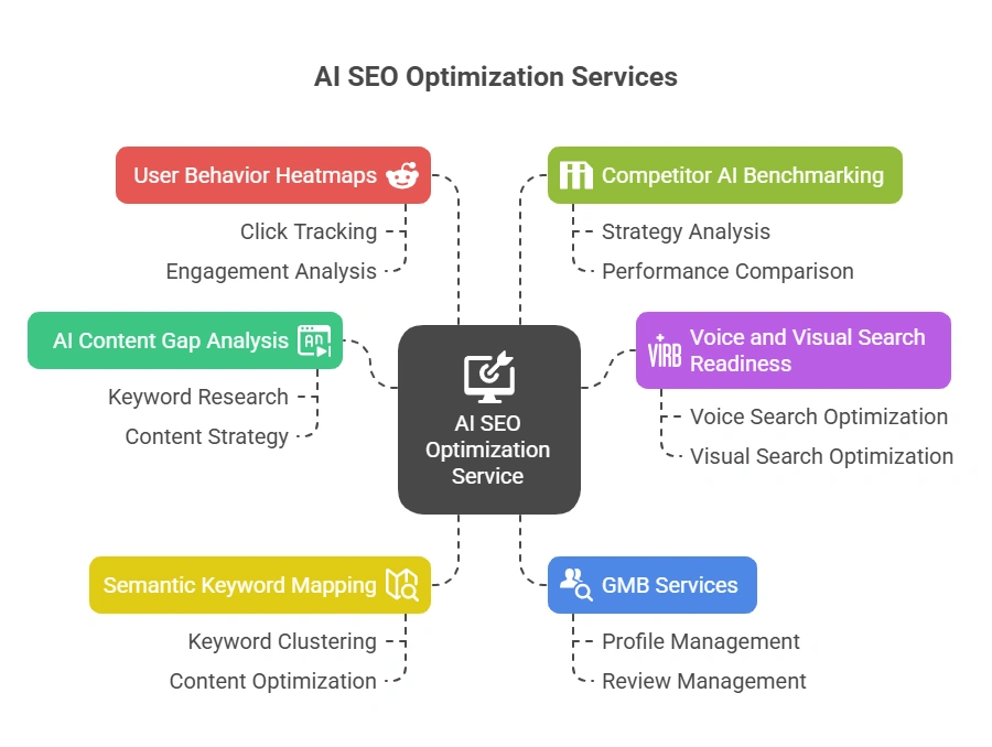 An AI SEO optimization service typically includes_ - visual selection