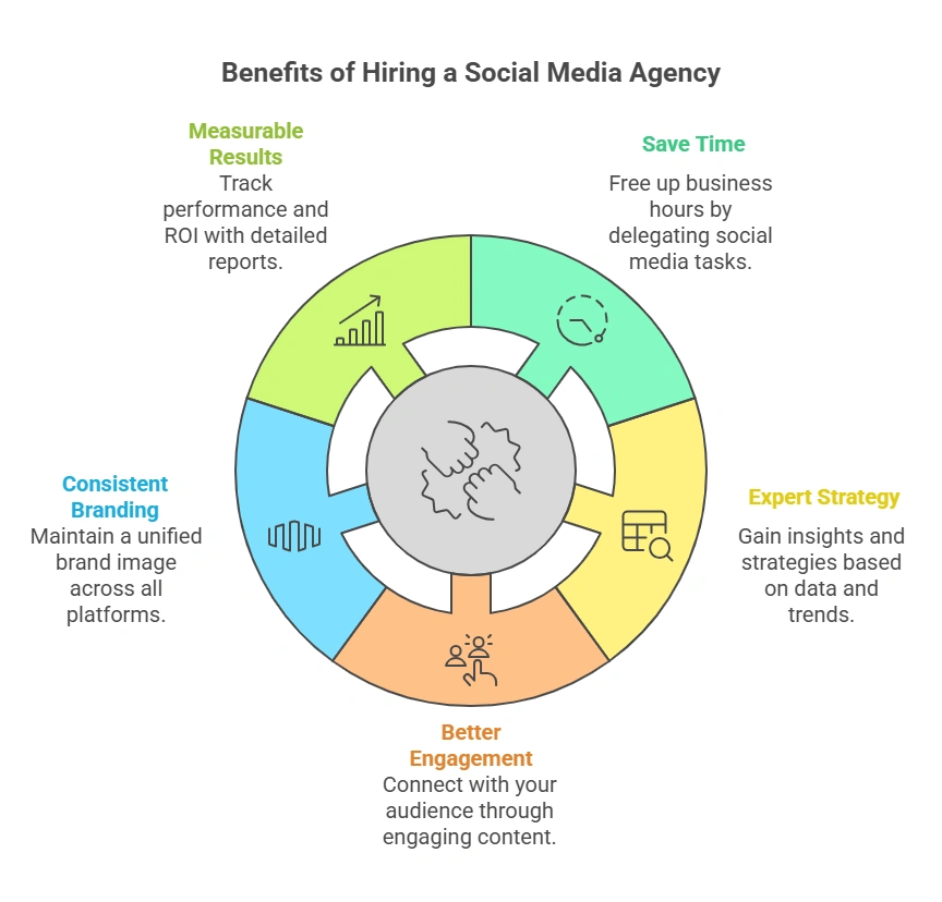 Benefits of Hiring a Social Media Marketing Agency