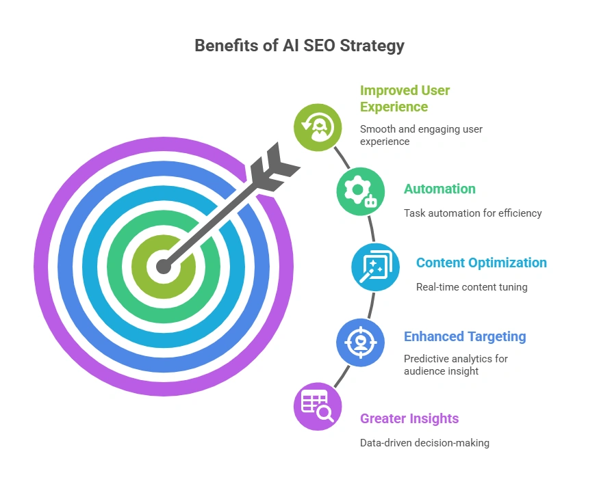 Benefits of an AI SEO Strategy - visual selection