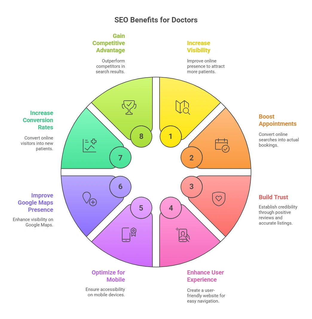 Key Benefits of SEO for Doctors