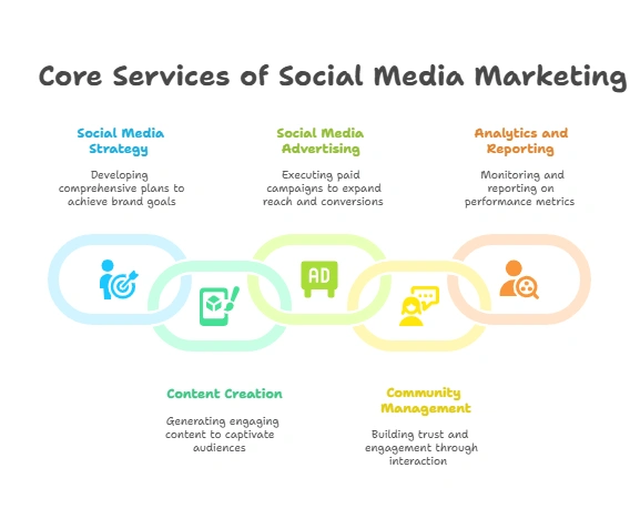 What Services Does a Social Media Marketing Agency Offer