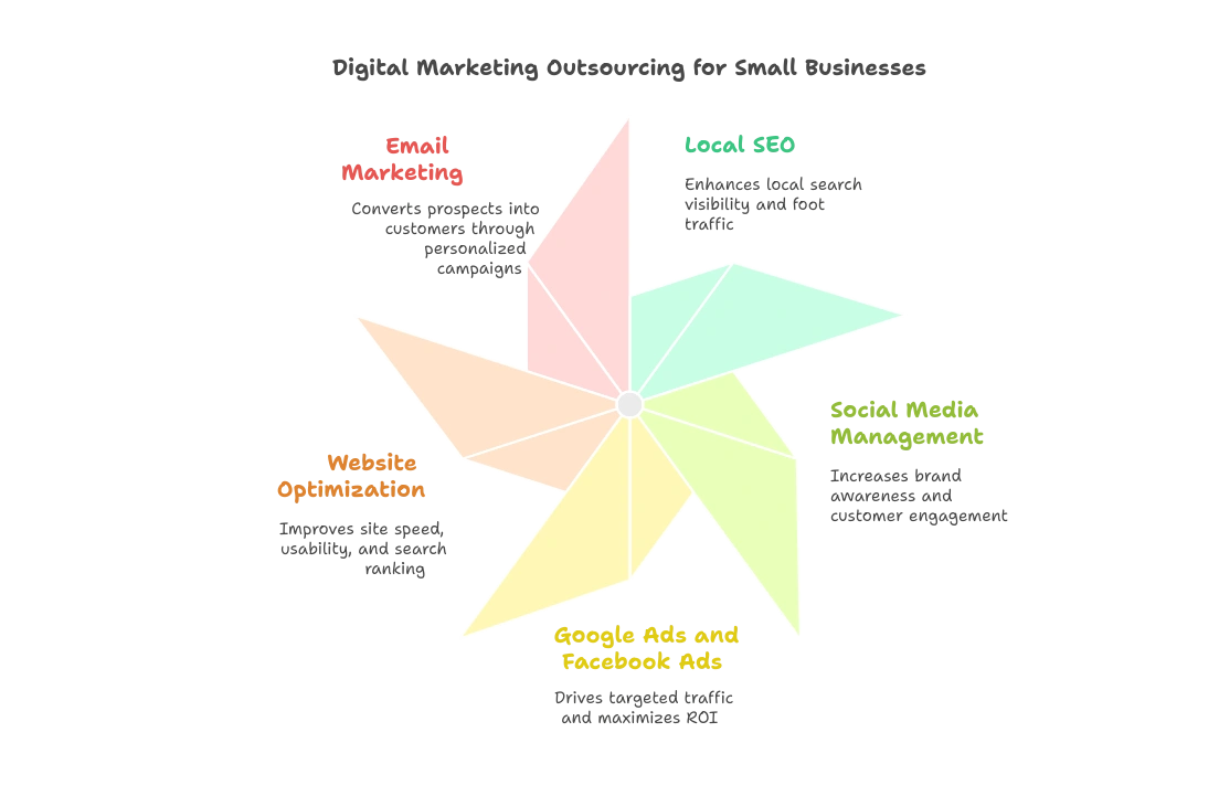 digital-marketing-outsourcing-for-small-businesses