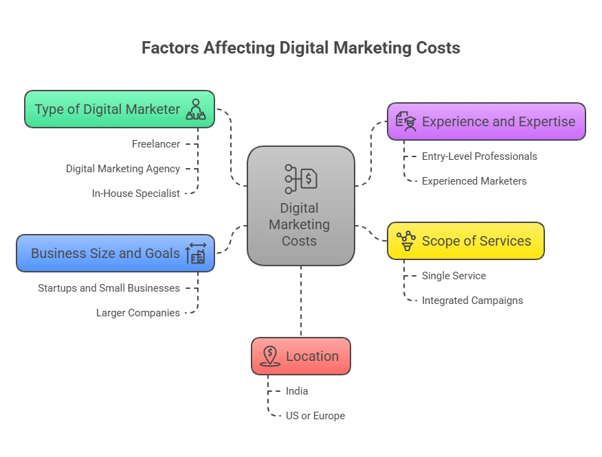 Digital Marketing Costs