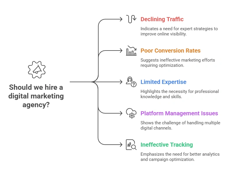 Signs You Need a Digital Marketing Agency
