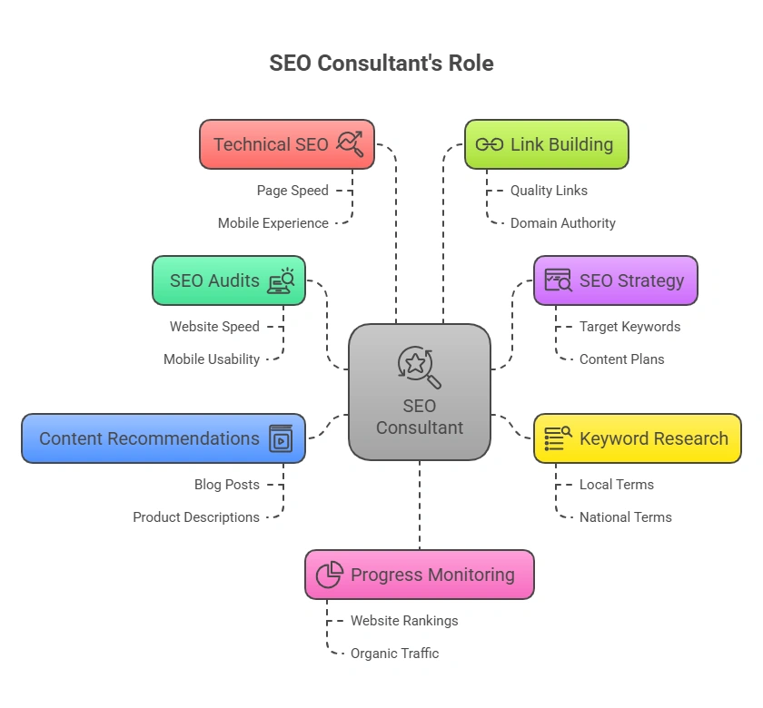 What Do SEO Consultants Do_ - visual selection