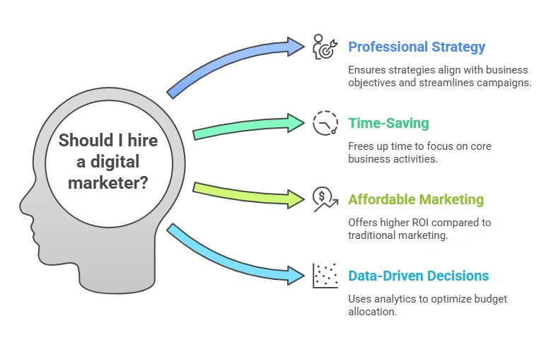 Hiring a Digital Marketer