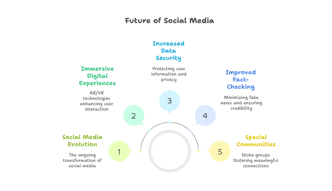 future of social media
