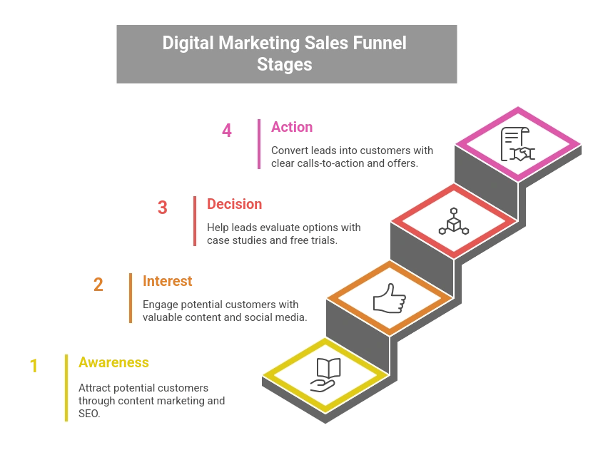 Digital Marketing Sales Funnel Stages
