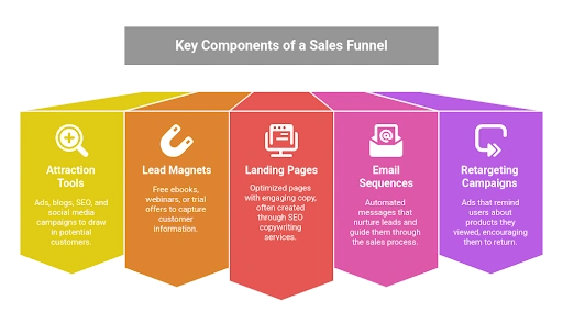 Key Components of a Sales Funnel in Digital Marketing