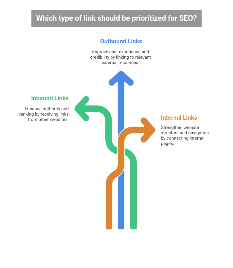which-type-of-link-should-be-prioritize-for-seo